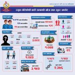 रसुवा भोटेकोशी बाढी: खोज, उद्धार तथा राहत कार्य तीव्र, ३,९९२ जना अझै वेपत्ता (अपडेट)