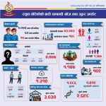 रसुवा-भोटेकोशी बाढी अपडेटः एक हजार तीन सय सड्सठ्ठी वटा शव फेला परे